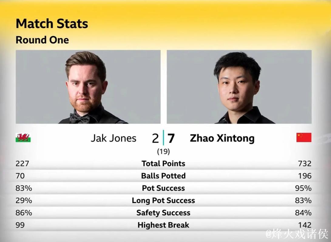 赵心童轰出职业生涯首杆147分 耗时仅7分07秒 赵心童轰出职业生涯首杆147分 耗时仅7分07秒